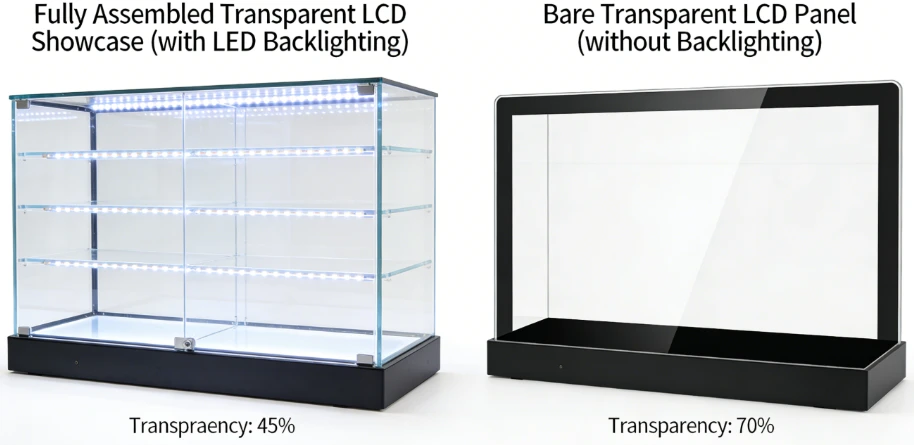 Fully assembled transparent LCD showcases require LED backlighting, which significantly alters the final transparency percentage compared to bare panels. Fully assembled transparent LCD showcases require LED backlighting, which significantly alters the final transparency percentage compared to bare panels.