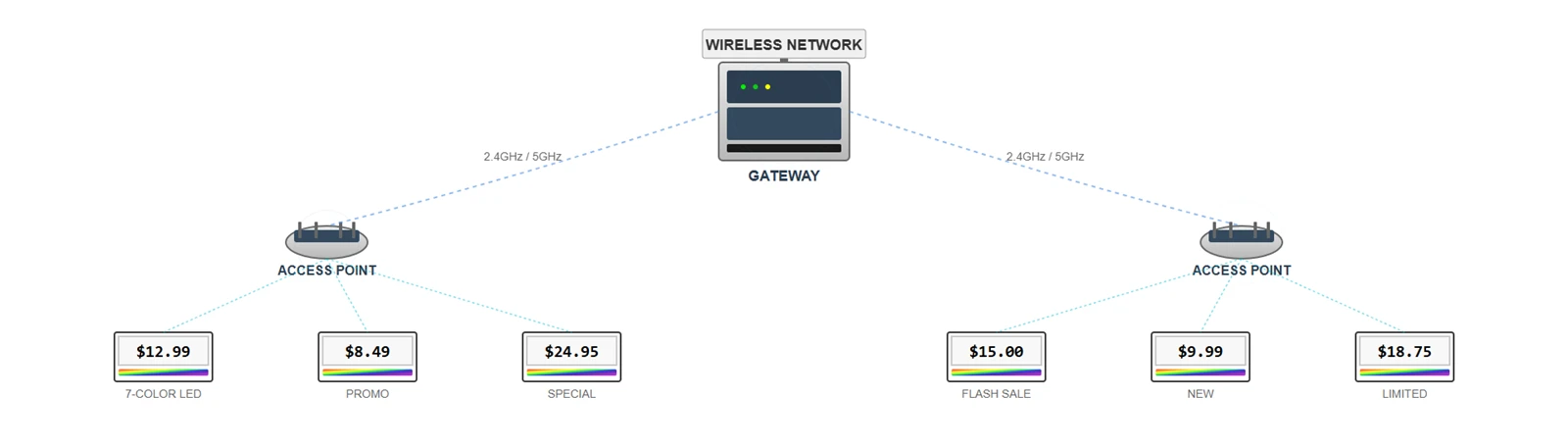 Wireless Communication Network Wireless Communication Network