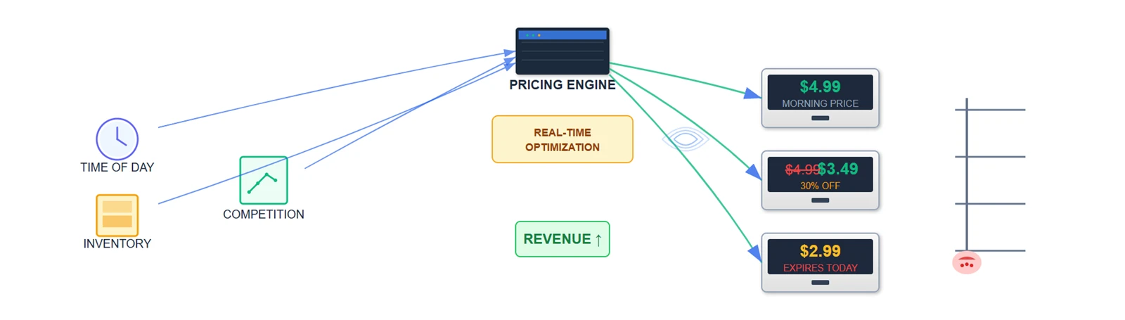 Dynamic Pricing Implementation