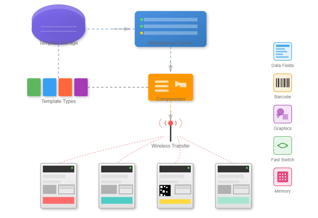 Flexible Template System Flexible Template System